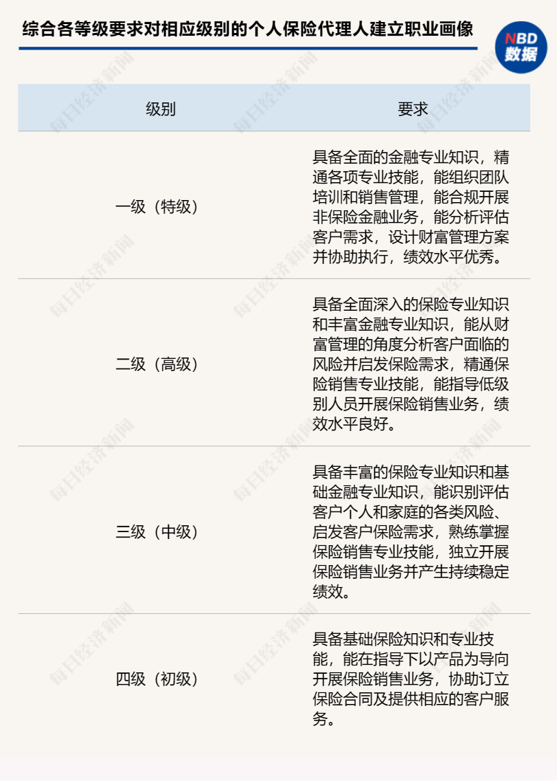 中国保险行业协会拟出台新规 个人保险代理人销售能力资质等级标准公开征求意见