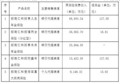 招商仁和人寿首度披露完整财年业绩 亏损逾4亿 代理销售成业务重点